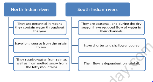 CBSE Class 9 Social Science Drainage Worksheet Set A